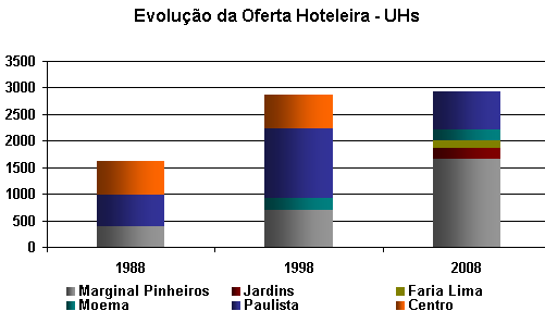 Fonte: BSH International Como visto, o crescimento da cidade movimentou as concentrações empresariais, financeiras e serviços ao longo dos anos.