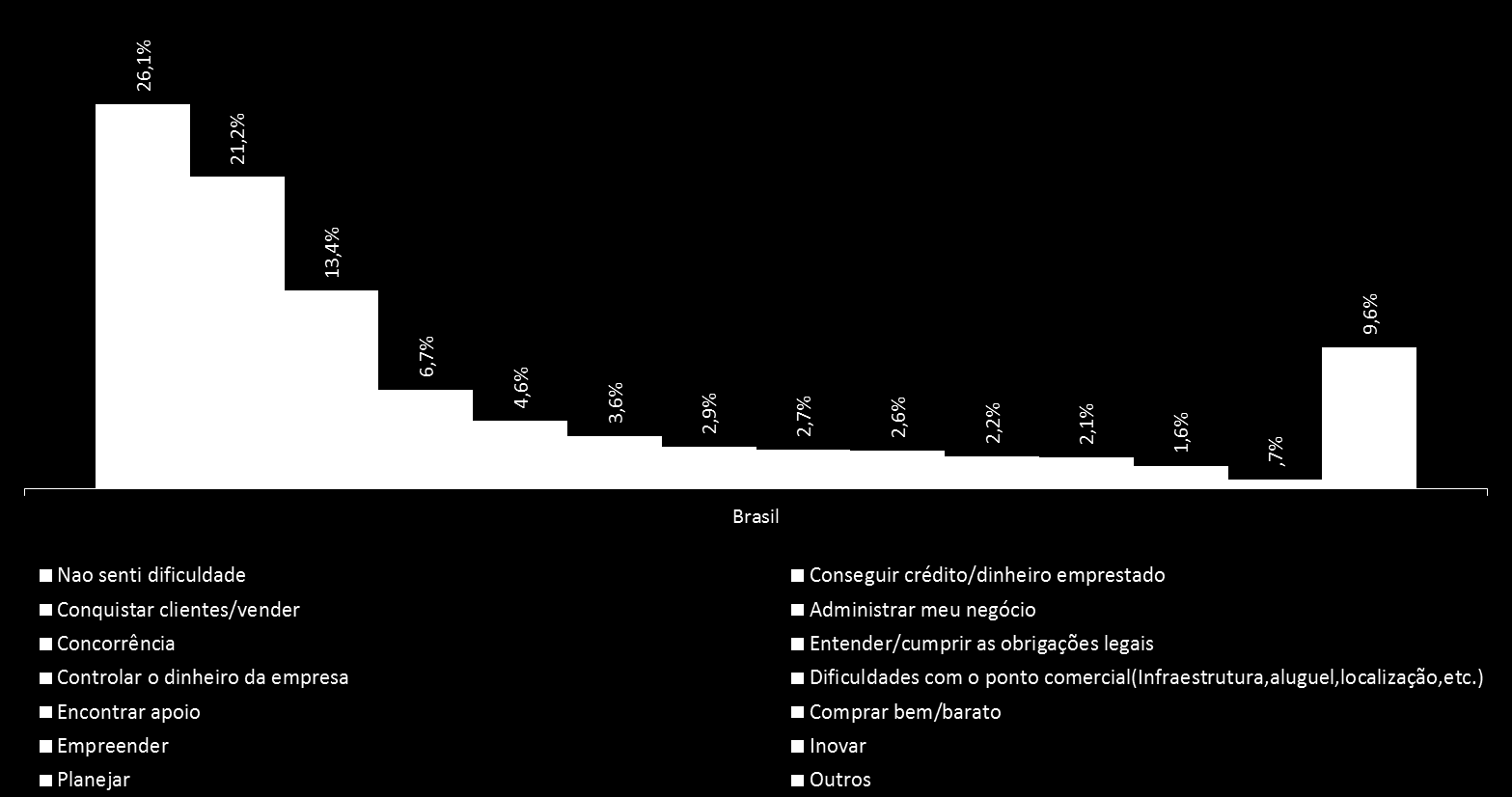 Dificuldades Enfrentadas 26,1% não