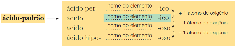 Nomenclatura dos Ácidos Para efeito de nomenclatura, os ácidos são divididos em dois grupos: Ácidos sem oxigênio: hidrácidos; Ácidos com oxigênio: oxiácidos. 1. Hidrácidos:ácidos sem oxigênio.