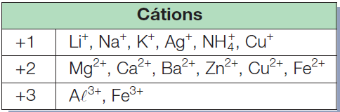 Nomenclatura dos Sais A nomenclatura dos sais é obtida a partir da nomenclatura do ácido que originou o ânion participante do sal, pela mudança de sufixos.