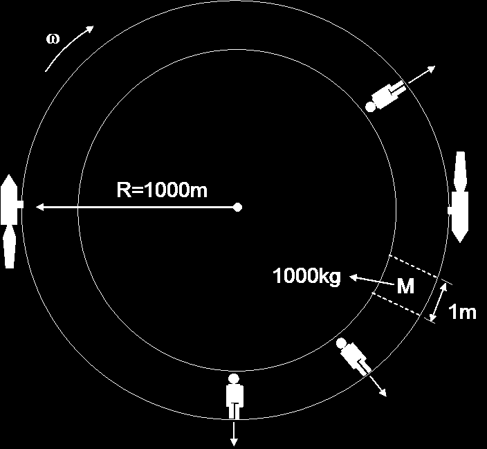 b) c) P 5.8. O elemento principal da estação espacial representada na figura tem a forma de um anel de 1000 m de raio.