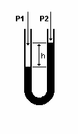 10 Outra importante aplicação prática do princípio de Stevin são os manômetros (instrumento utilizado para medir a pressão de um gás).