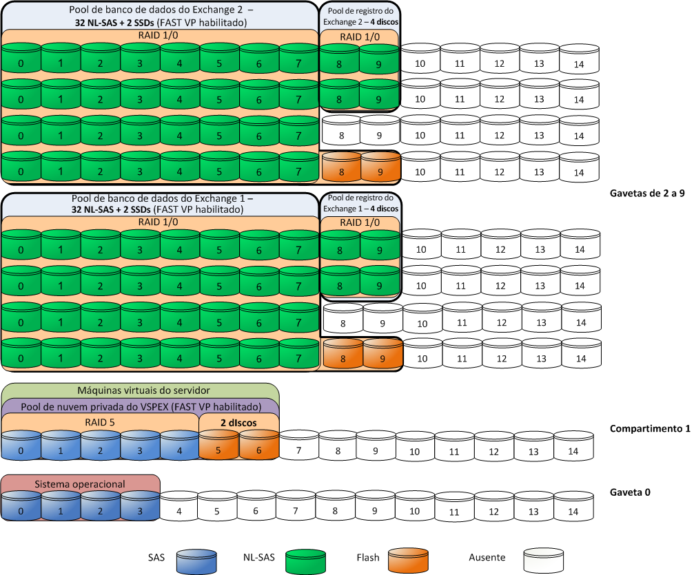 Capítulo 4: Implementação da Solução A Figura 8 mostra um exemplo de layout de armazenamento do VNX.
