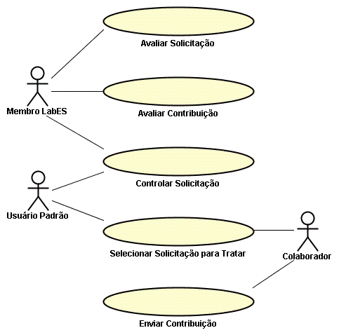 Figura 5.11 Diagrama de Casos de Uso do subsistema de Controle de Contribuições. Controlar Solicitação: este caso de uso é responsável pelo controle de solicitações feitas pelos usuários de ODE.