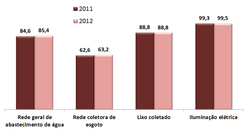 Pesquisa Nacional por Amostra de Domicílios - PNAD Percentual de domicílios particulares permanentes com acesso a alguns serviços - Brasil 2011-2012 % Serviços Domicílios particulares permanentes