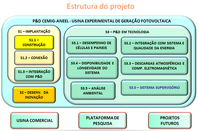 contexto brasileiro em sistemas conectados à rede de distribuição