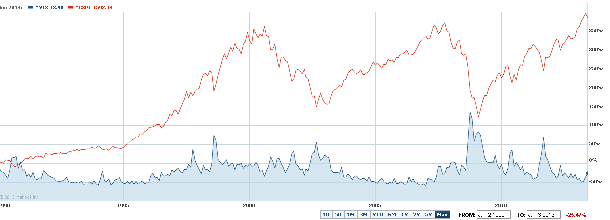Volatilidade maior, retornos menores (e vice-versa) Fonte: Yahoo! Finance O SP500 está no máximo e o VIX começa a aumentar. Sabe o que isso significa?