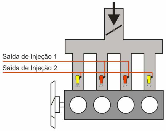 saídas. Forma A Um único injetor de alta vazão para alimentar os quatro cilindros. Forma B Dois injetores iguais de alta vazão, um em cada saída de injetores.