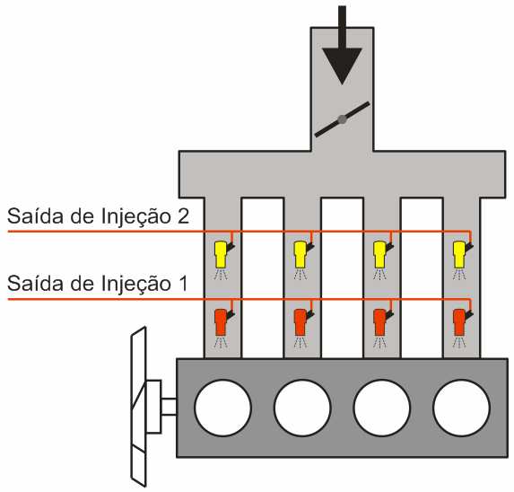 Forma G Oito injetores, todos iguais, sendo quatro injetores por saída de injeção. Nessa forma são dois injetores para cada cilindro.