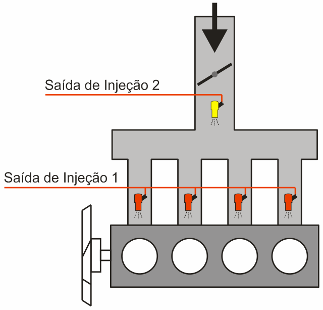 Forma E Quatro injetores iguais ligados somente na saída 1. Um injetor para cada cilindro.