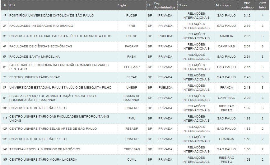 AS MELHORES FACULDADES DO ESTADO DE SP