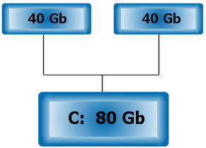 RAID Dois ou mais discos rígidos são agrupados.