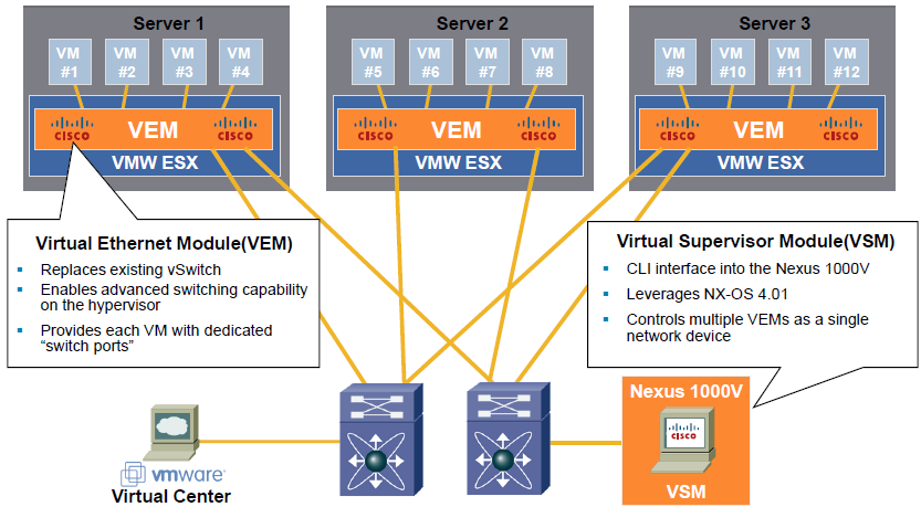 Nexus 1000V http://www.cisco.