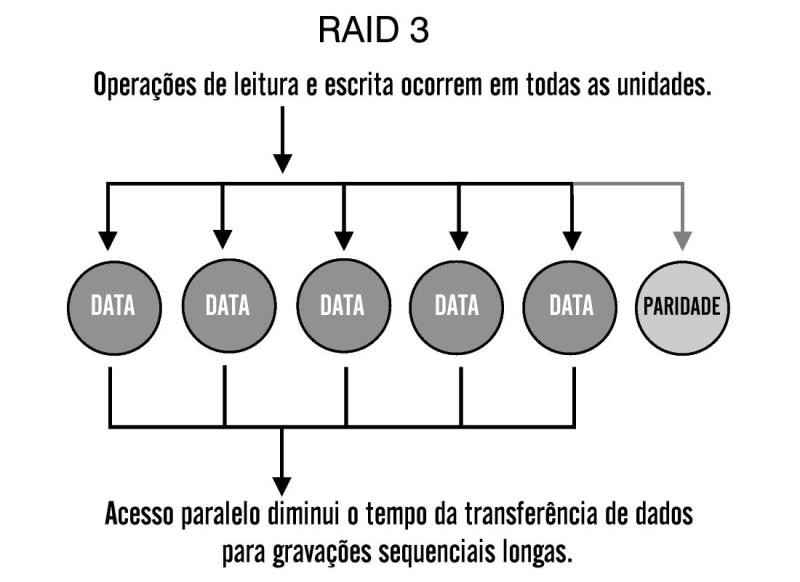 7 2.4 RAID 3 ILUSTRAÇÃO VII. Funcionamento do RAID 3. Disponível em: <http://www.dimap.ufrn.br/~aguiar/manuais/servidor/raid-niveis.html> ILUSTRAÇÃO VIII. Armazenamento do RAID 3.