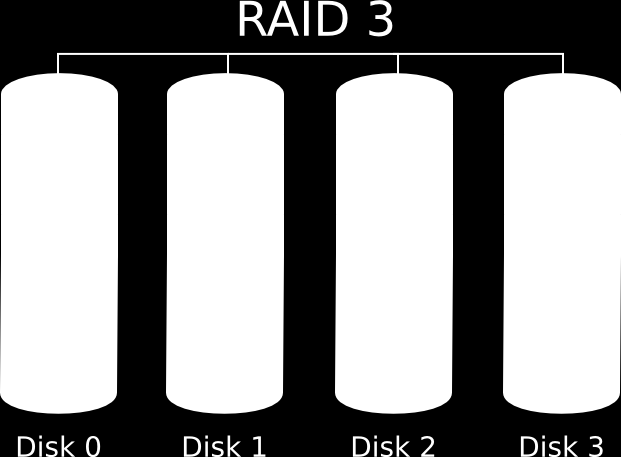 Nesse arranjo, um único bit de paridade é computado para cada palavra de dados e escrito em um disco de paridade.