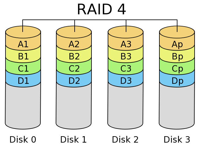 8 2.5 RAID 4 ILUSTRAÇÃO IX. Funcionamento do RAID 4. Disponível em: <http://www.dimap.ufrn.br/~aguiar/manuais/servidor/raid-niveis.html> ILUSTRAÇÃO X. Armazenamento do RAID 4.