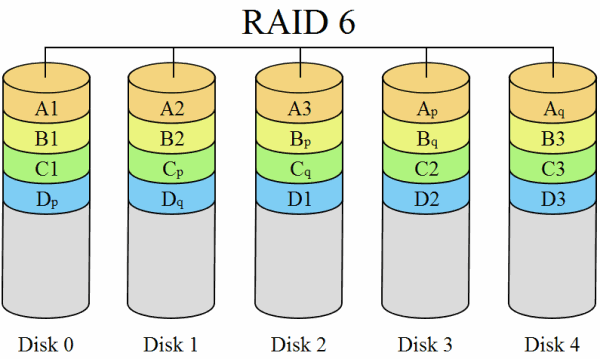 10 ILUSTRAÇÃO XII. Armazenamento do RAID 5. Disponível em: <http://upload.wikimedia.org/wikipedia/commons/f/fc/raid5.png> 2.7 RAID 6 ILUSTRAÇÃO XIII. Armazenamento do RAID 6.