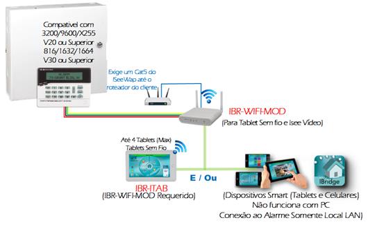 Caso for usar o WIFI-MOD a ligação é direto no Barramento da central de alarme, e com um fio na rede do cliente.