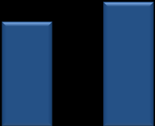 LUCRO BRUTO O lucro bruto consolidado atingiu R$ 280,8 milhões no 4T11, o que corresponde a um aumento de 18,2% em relação ao do 4T10.