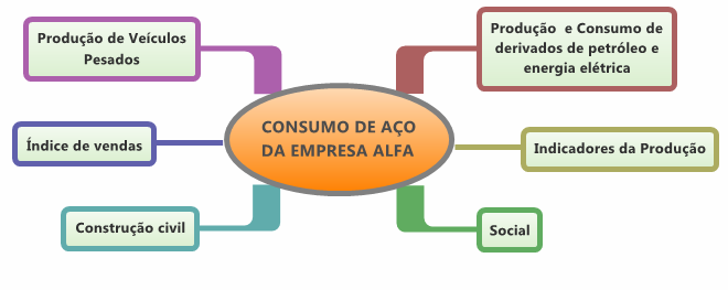 88 Figura 5 Relação enre o Consumo de Aço e o Mercado.