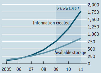 17 Gráfico 1 Sobrecarga: Informação Global criada e capacidade de armazenameno em Exabyes 2005 / 2011 Fone: Adapação de The Economis (2010) O Big Daa é uma realidade e raz um conjuno de