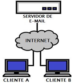 Quanto ao modelo de computação: Rede de computação distribuída (continuação) Rede cliente-servidor Servidor: computador que executa um ou mais serviços Cliente: computador que solicita um serviço