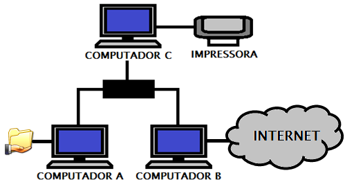 Quanto ao modelo de computação: Rede de computação distribuída (continuação) Rede ponto-a-ponto Geralmente é o tipo de rede doméstica ou em escritórios Qualquer computador da rede pode funcionar como
