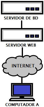 Quanto ao modelo de computação: Rede de computação distribuída (continuação) Rede front-end/back-end Existe um servidor (front-end) que se comunica com outro servidor (back-end) P. ex.