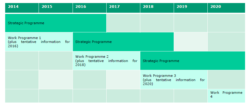 HORIZONTE 2020 Programação estratégica - ciclo de programas