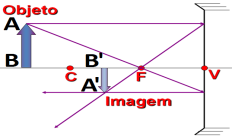 i: tamanho (ordenada) da imagem; p: distância (abscissa) do objeto ao espelho; p': distância (abscissa) da imagem ao espelho; f: distância (abscissa) focal do espelho.