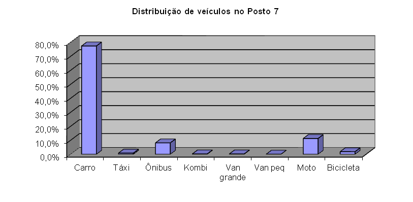 Minuta do Relatório 4 Planejamento e Execução das Pesquisas: Parte 2 71 Gráfico 3.2.1.5 Posto 5 e 6 - BR-040 - Próximo ao Belvedere Gráfico 3.