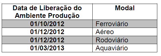 Data de Liberação Ambiente de Produção MDF-e por Modal Cronograma Estabelecido pela Nota Técnica nº 02/2012; A mensagem de erro