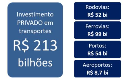 Portos e o Novo Marco Regulatório Deficiências da Infraestrutura Brasileira Como forma de aumentar a participação da iniciativa provada nos