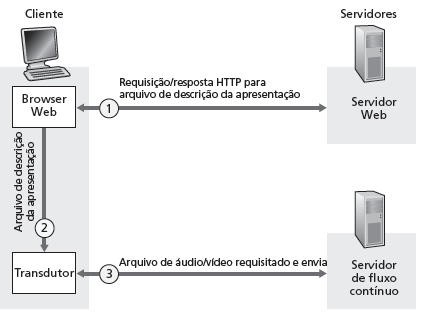 Fluxo contínuo de um servidor de fluxo contínuo permite protocolo não HTTP