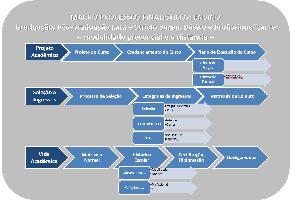 Macro Processos Finalísticos