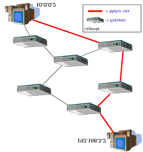 No esquema acima, o pacote que sair do computador com IP 10.0.0.12 para o IP 192.168.5.2 passará pelo primeiro roteador.