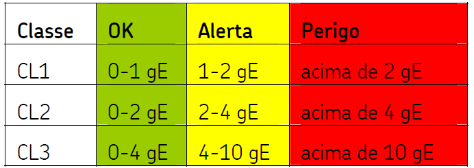 Tabela 2. Classificação dos níveis de aceleração de envelope. 3.
