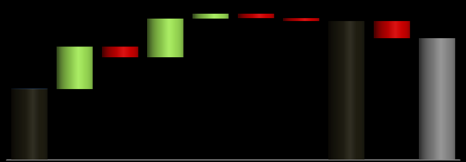 Consolidado Receita Líquida por Linha de Negócio Evolução Receita - vs. (R$ mm) Evolução Receita - 1S14 vs.