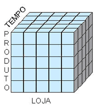 Figura 4 - Exemplo de um cubo Neste modelo cada cubo menor representa uma quantidade de um produto que foi vendido em uma determinada loja em uma data especifica.