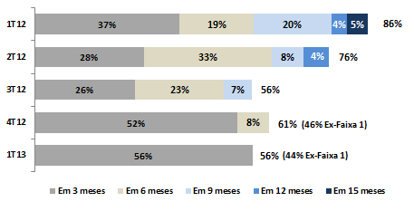 Comentário do Desempenho Release de Resultados - 1T13 2013 VELOCIDADE DE VENDAS (VSO) Em 12 meses, o VSO (Vendas Sobre Oferta) totalizou 50,9% (ante 49,6% no 4T12 e 52,3% no 1T12).