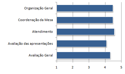 AVALIAÇÃO Com o objectivo de analisar a organização do evento foi entregue a todos os participantes uma ficha de avaliação com um questionário respondido por 78 participantes (excluindo a equipa da