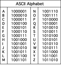 Representação da informação Tabela ASCII Cada sequência de códigos na tabela ASCII corresponde a um caractere, representado por 8 bits (um byte), onde o oitavo serve como um