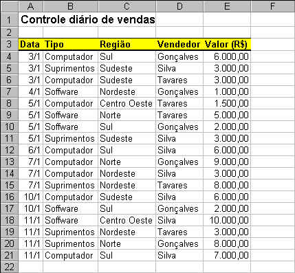 Planilha Controle diário de vendas O gerente da empresa quer saber informações como: qual é a região que está comprando mais; qual o tipo de produto que está vendendo mais; quem é o melhor vendedor.