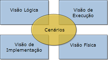 36 Figura 5: Modelo de Visualização de arquitetura 4+1 de distribuição do sistema; e a visão de desenvolvimento descreve a organização estática do software no ambiente de desenvolvimento.