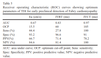 DOENÇA DE ANDERSON- FABRY Os doentes apresentaram: < Ea > Tempo de relaxamento isovolumico (IVRT) < Tempo de contração isovolumico (IVCT) < Sa -- com correlação inversa com espessura do septo e