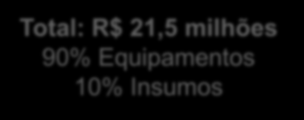 Diluidor de Padrões 3,65 2,71 4,09 Total: R$ 21,5 milhões 90% Equipamentos 10% Insumos 4,81 6,24 *