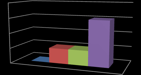 O gráfico 3 demonstra que mesmo a maioria das práticas da atenderem aos resultados esperados do MPS.