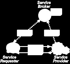 Arquitetura Web Services O processo para geração de um Web Service