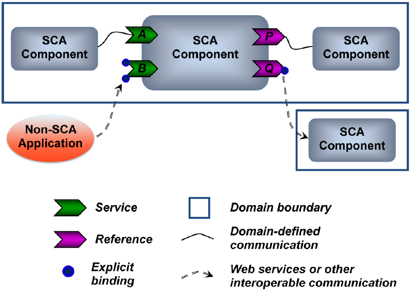 1 - Componentes Componentes são os elementos que compõem uma aplicação SCA podendo ser agrupados em diferentes configurações, através da linguagem SCDL, construindo desta forma blocos de componentes.