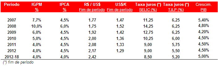 3 MATERIAIS NECESSÁRIOS PARA A ELABORAÇÃO DO ORÇAMENTO ARQUIVOS EM EXCEL EM CARÁTER INFORMATIVO Para quaisquer projeções deverão ser utilizados as premissas macroeconômicas